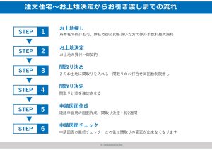 ＊お引き渡しまでの流れ＊